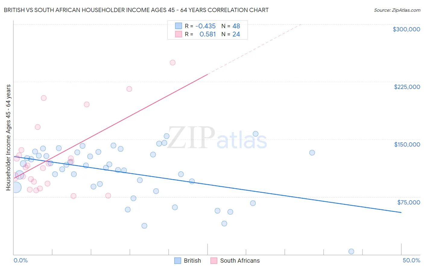 British vs South African Householder Income Ages 45 - 64 years