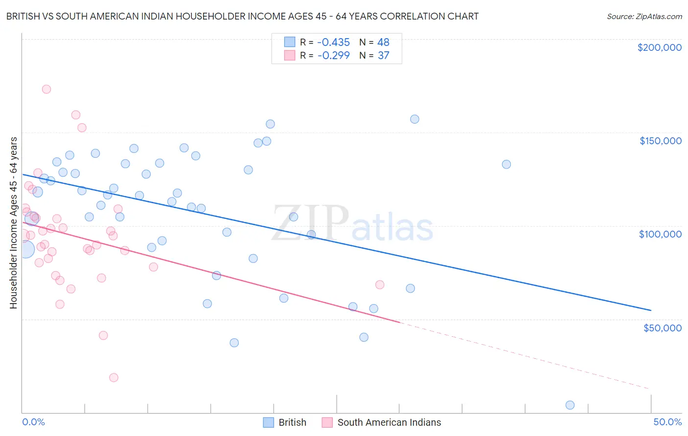 British vs South American Indian Householder Income Ages 45 - 64 years