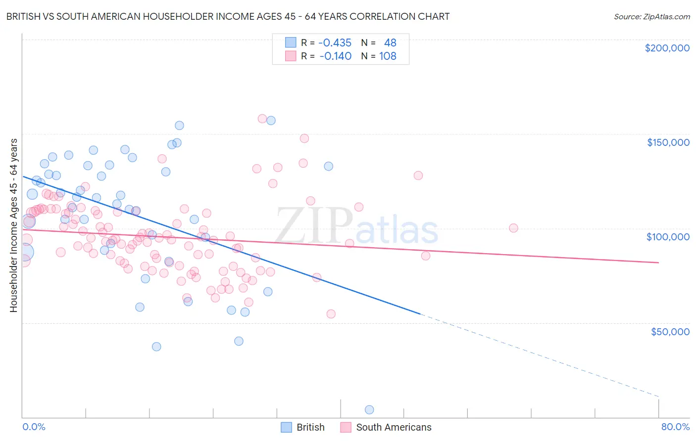 British vs South American Householder Income Ages 45 - 64 years