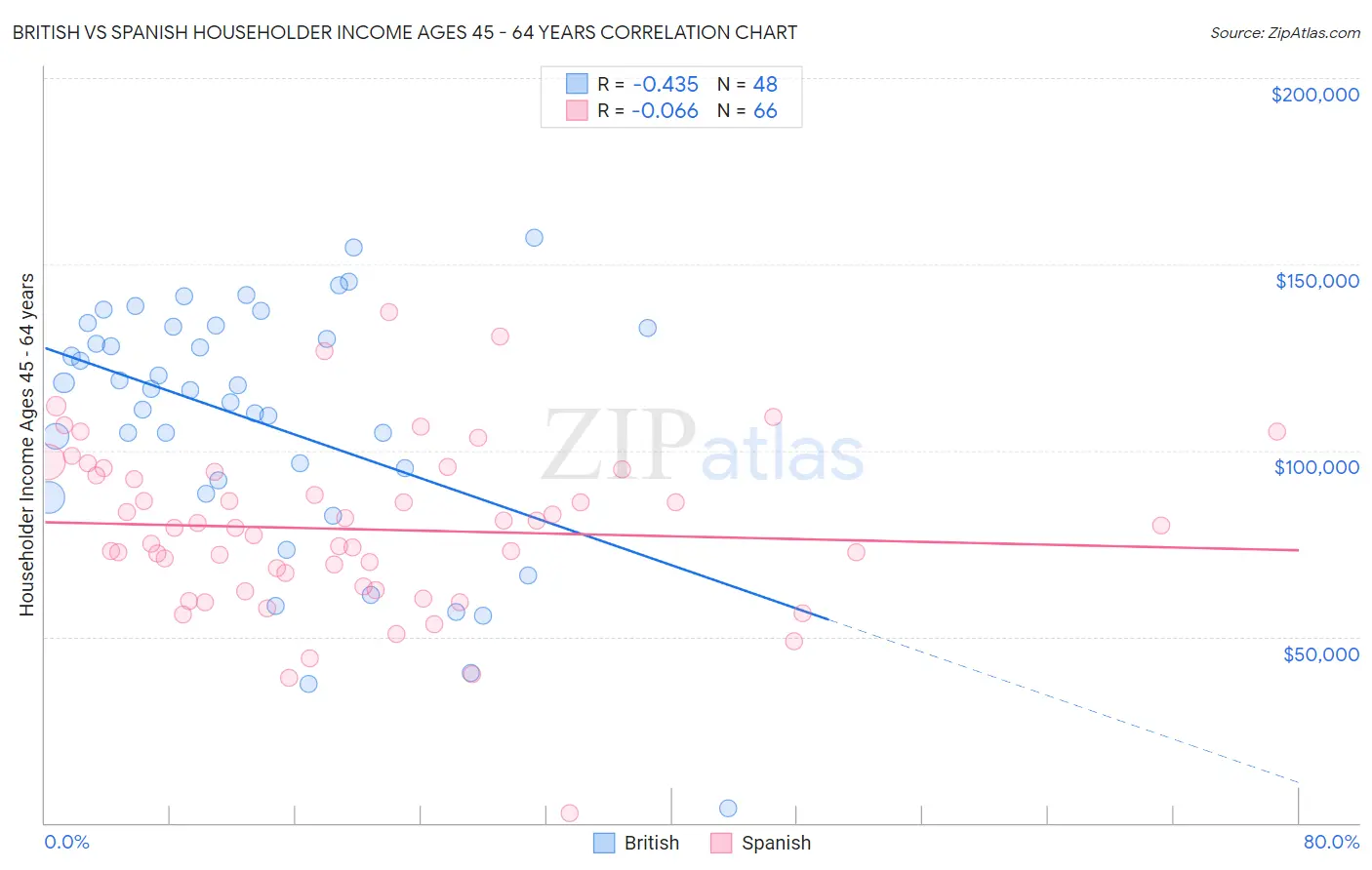 British vs Spanish Householder Income Ages 45 - 64 years