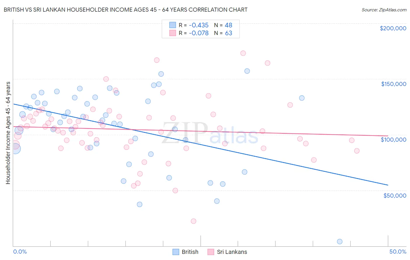 British vs Sri Lankan Householder Income Ages 45 - 64 years