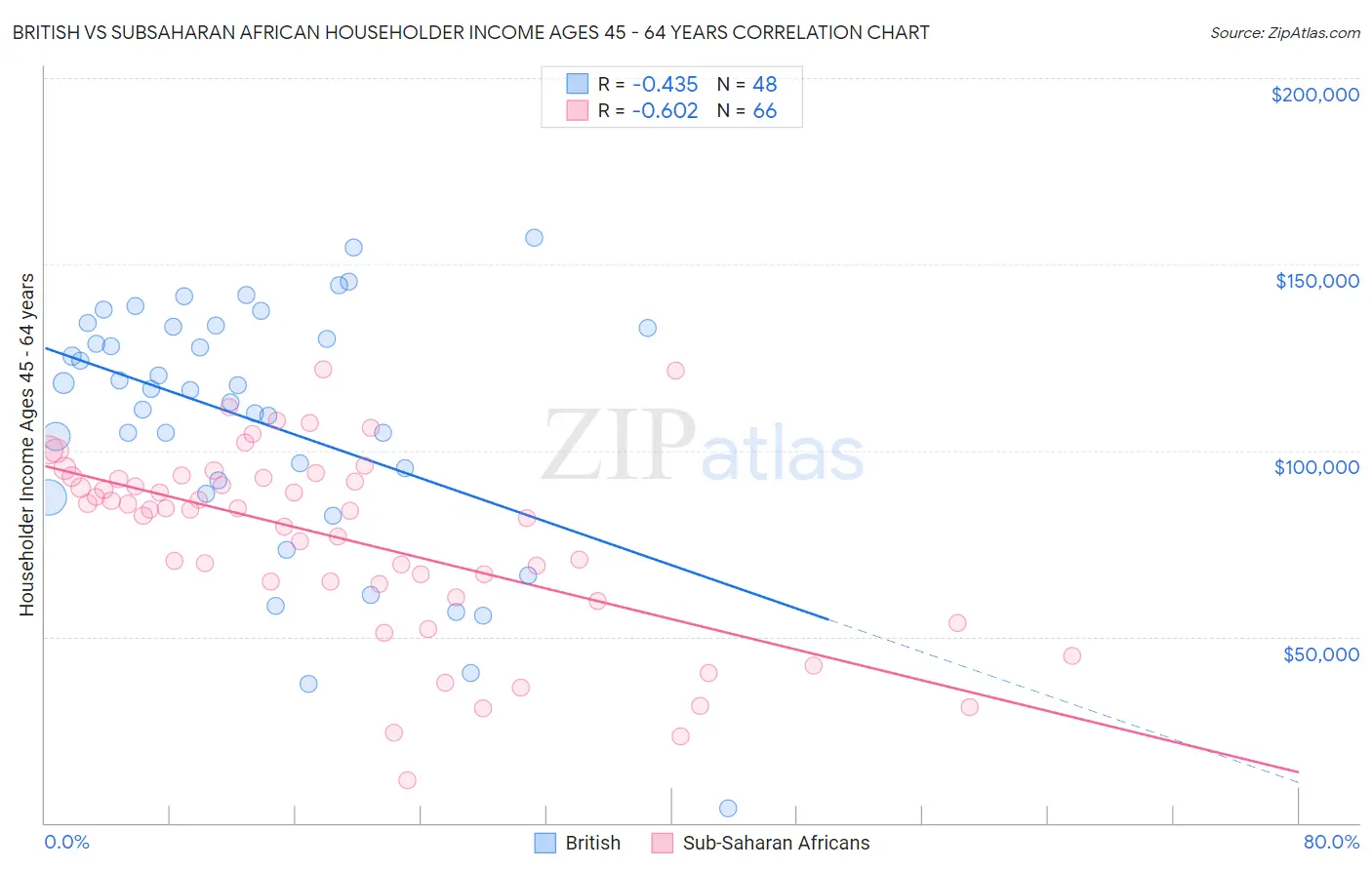 British vs Subsaharan African Householder Income Ages 45 - 64 years