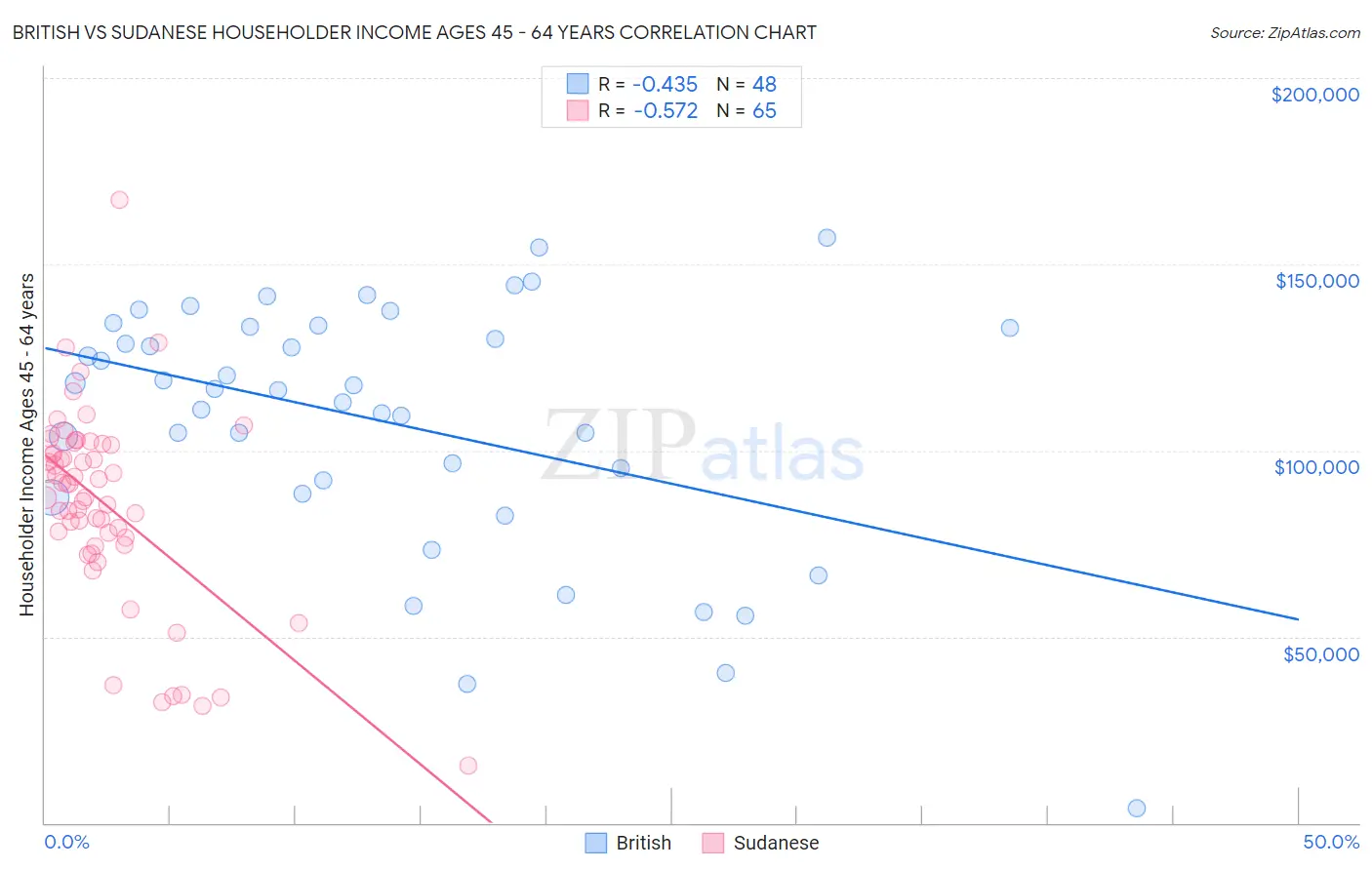 British vs Sudanese Householder Income Ages 45 - 64 years