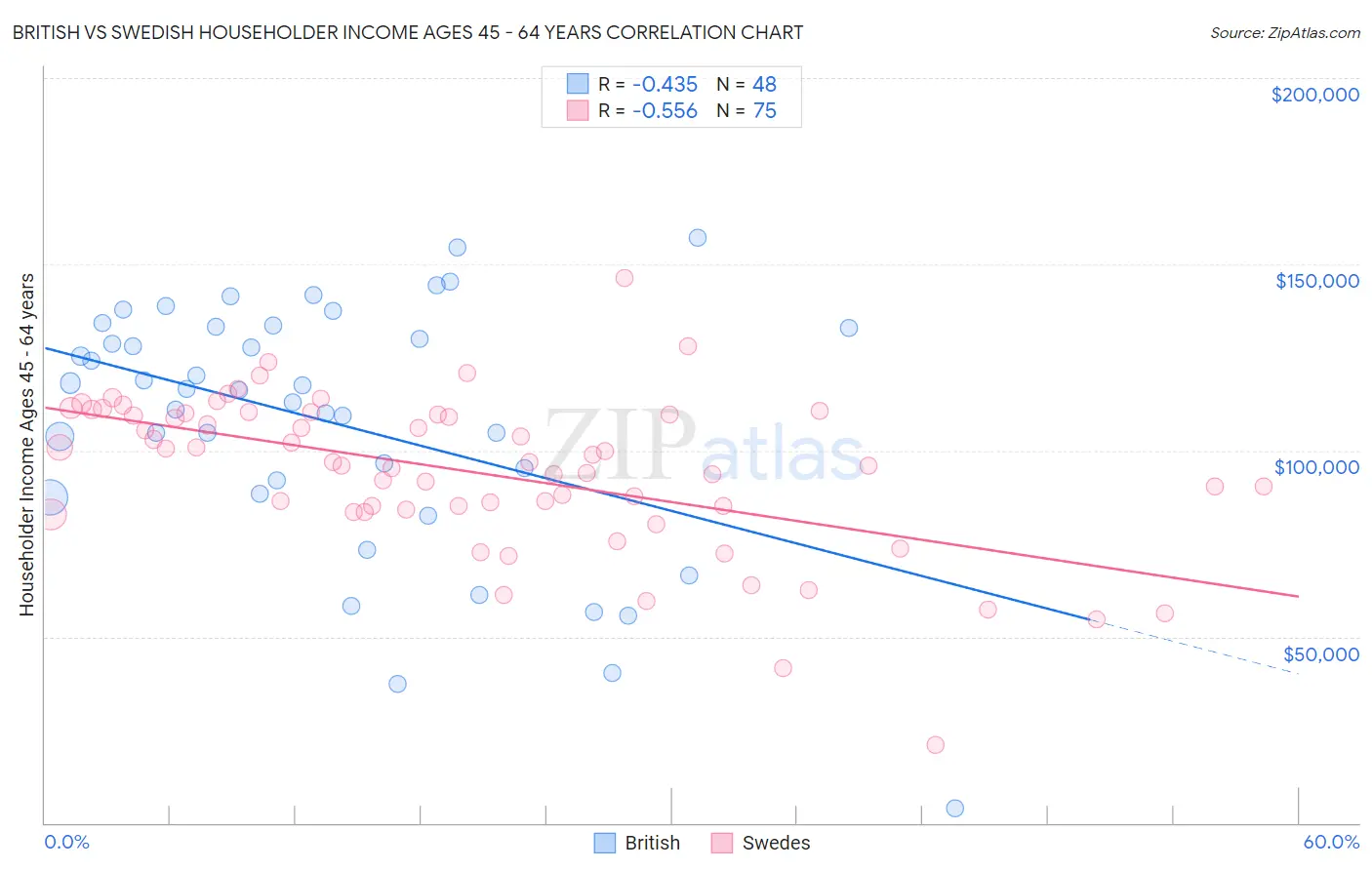 British vs Swedish Householder Income Ages 45 - 64 years