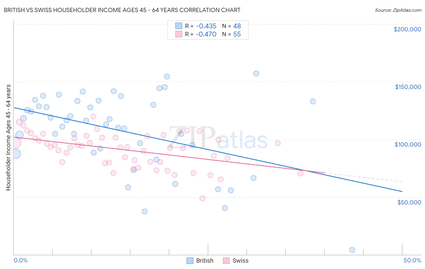 British vs Swiss Householder Income Ages 45 - 64 years