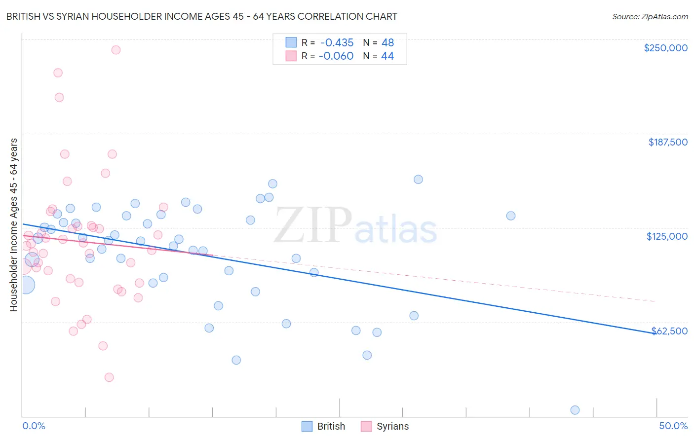 British vs Syrian Householder Income Ages 45 - 64 years