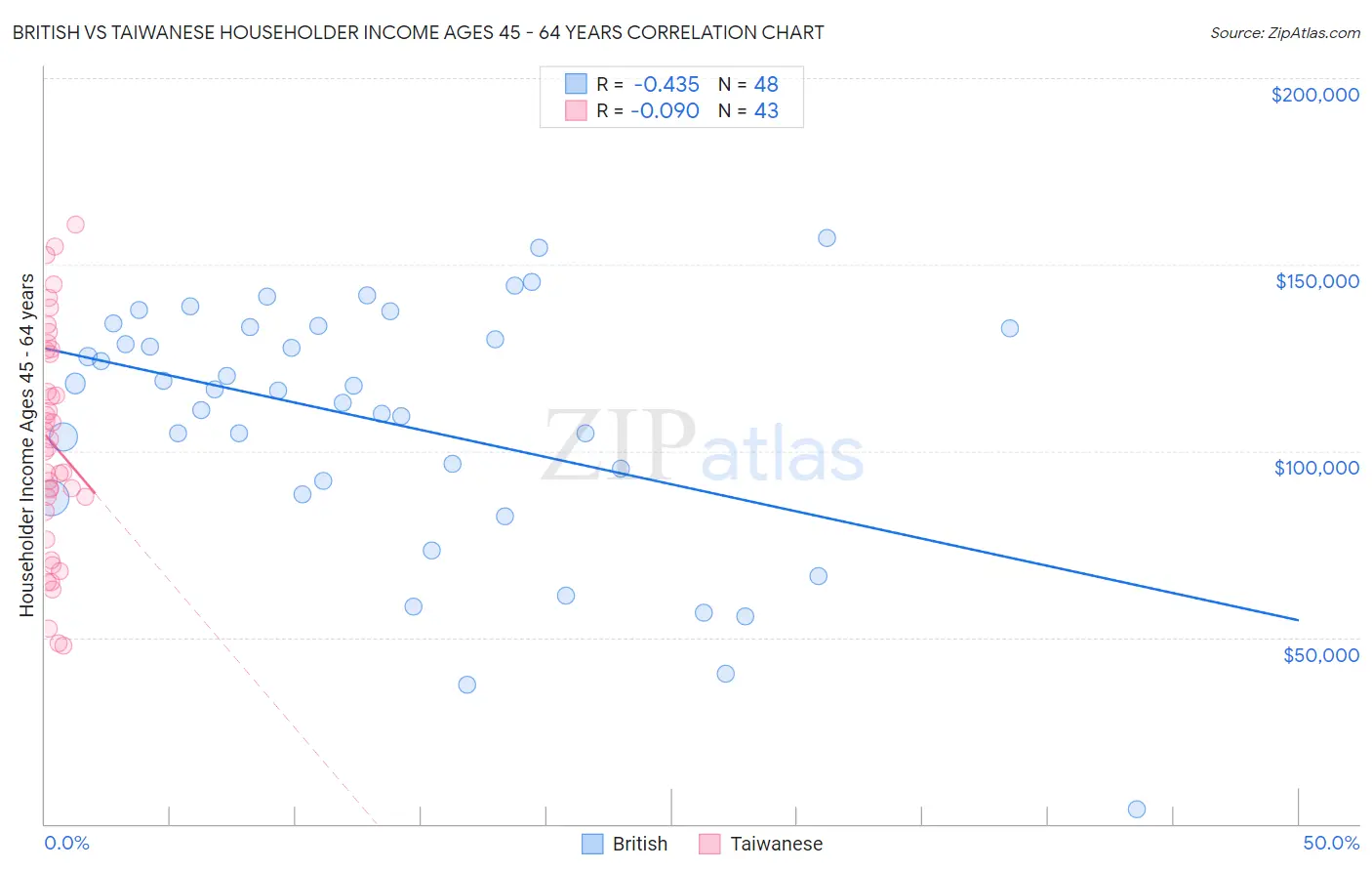 British vs Taiwanese Householder Income Ages 45 - 64 years