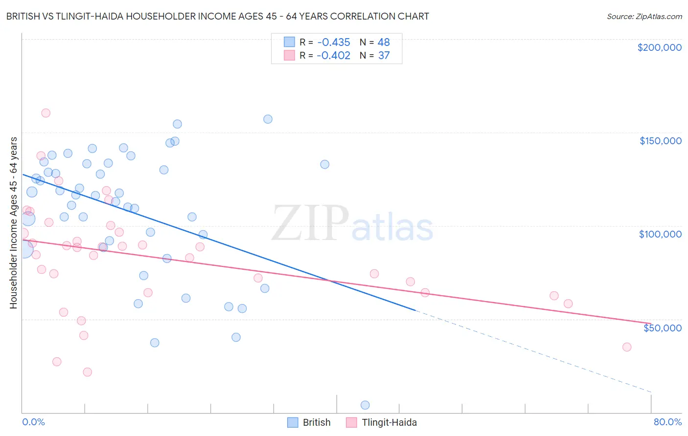 British vs Tlingit-Haida Householder Income Ages 45 - 64 years