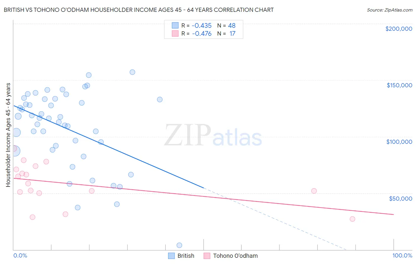 British vs Tohono O'odham Householder Income Ages 45 - 64 years