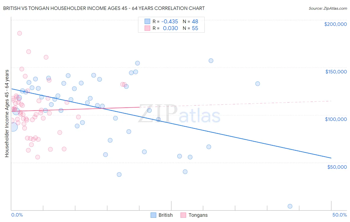 British vs Tongan Householder Income Ages 45 - 64 years