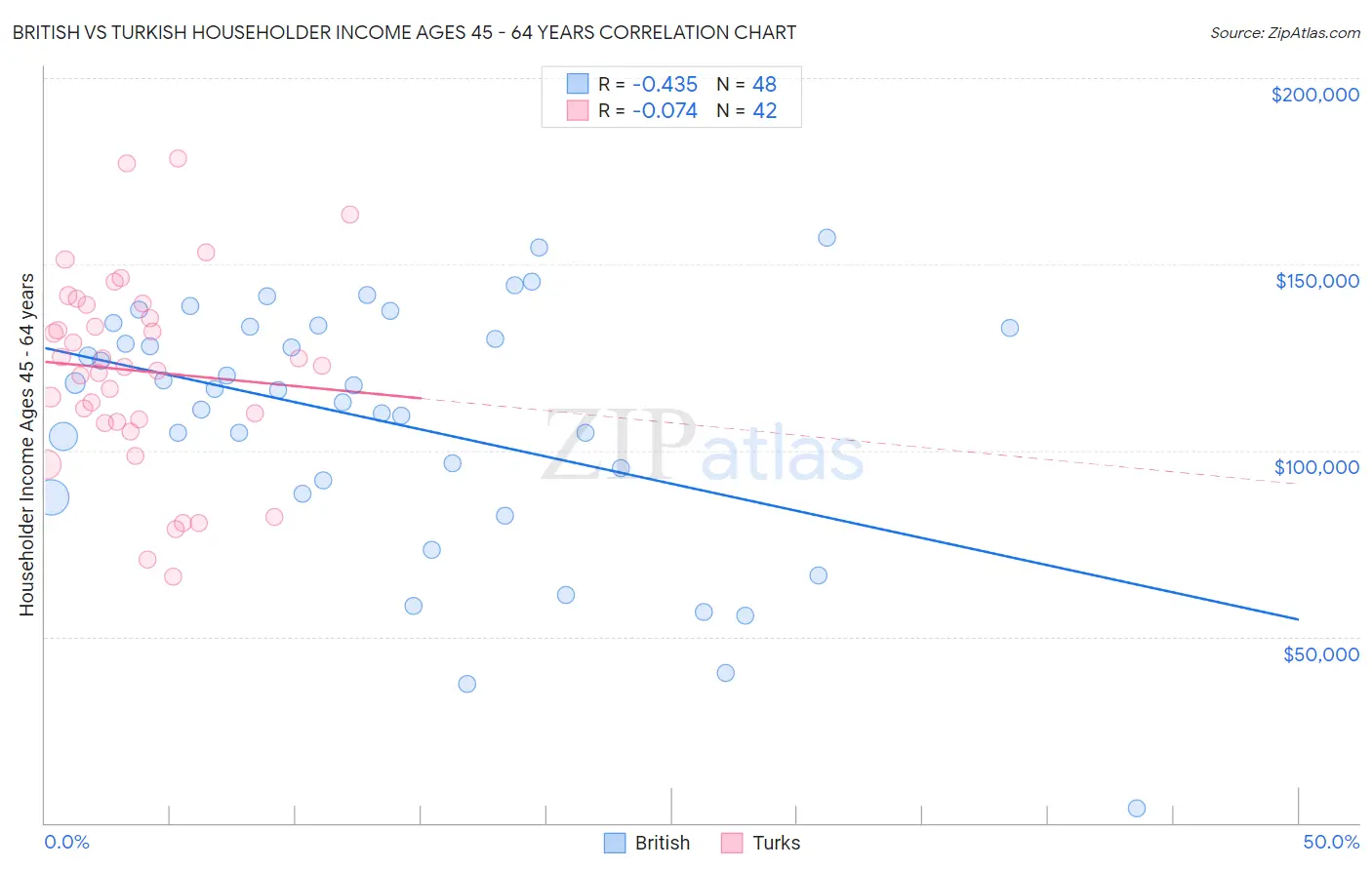 British vs Turkish Householder Income Ages 45 - 64 years