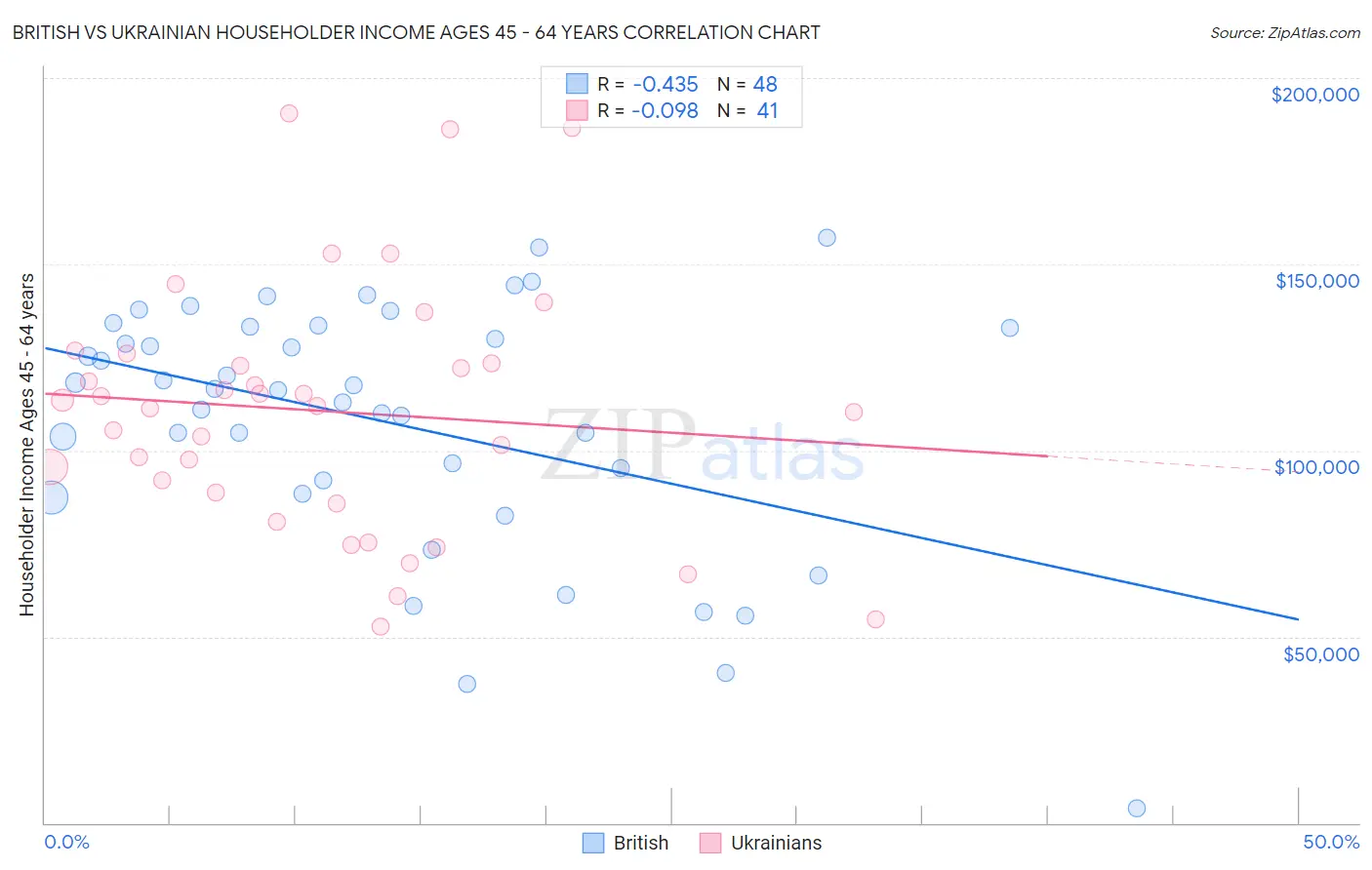 British vs Ukrainian Householder Income Ages 45 - 64 years