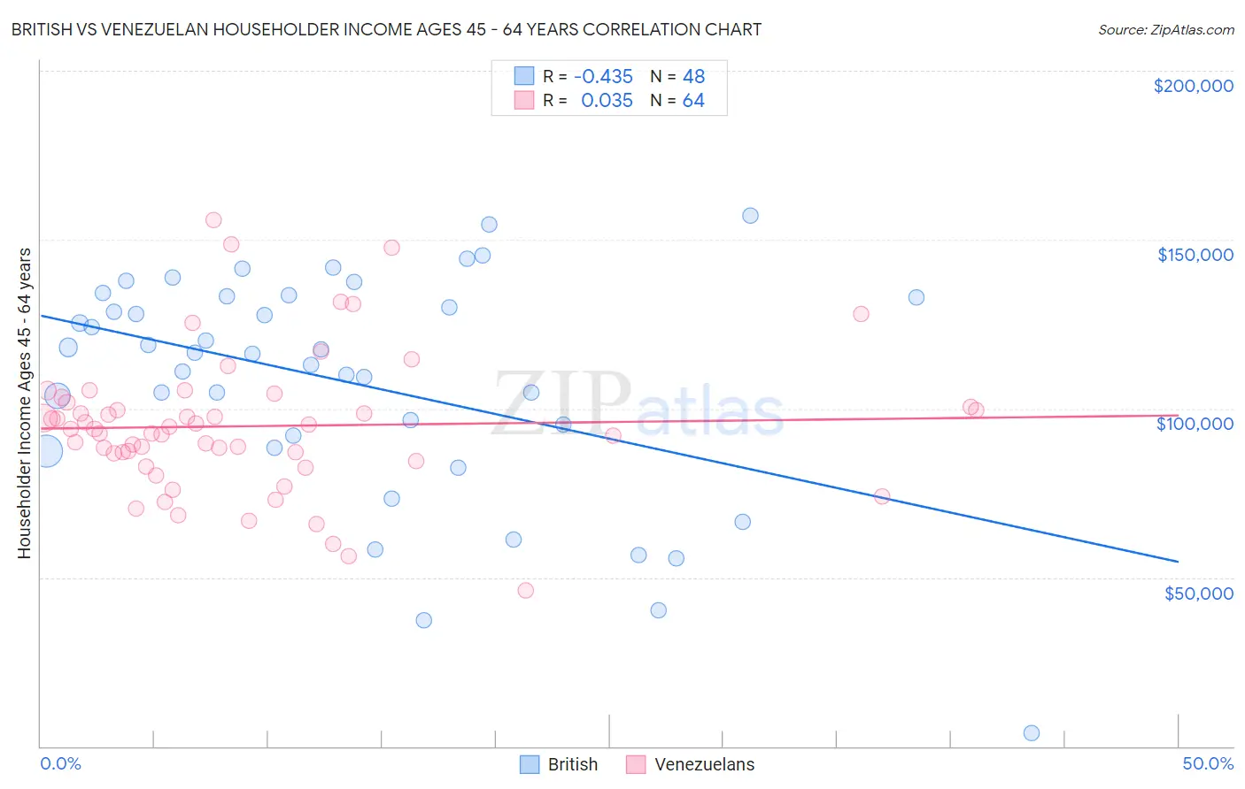 British vs Venezuelan Householder Income Ages 45 - 64 years