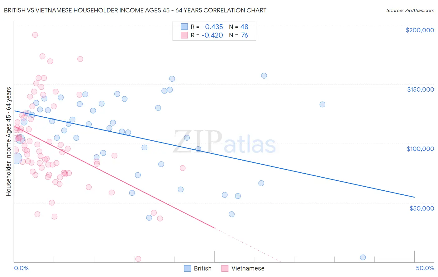 British vs Vietnamese Householder Income Ages 45 - 64 years