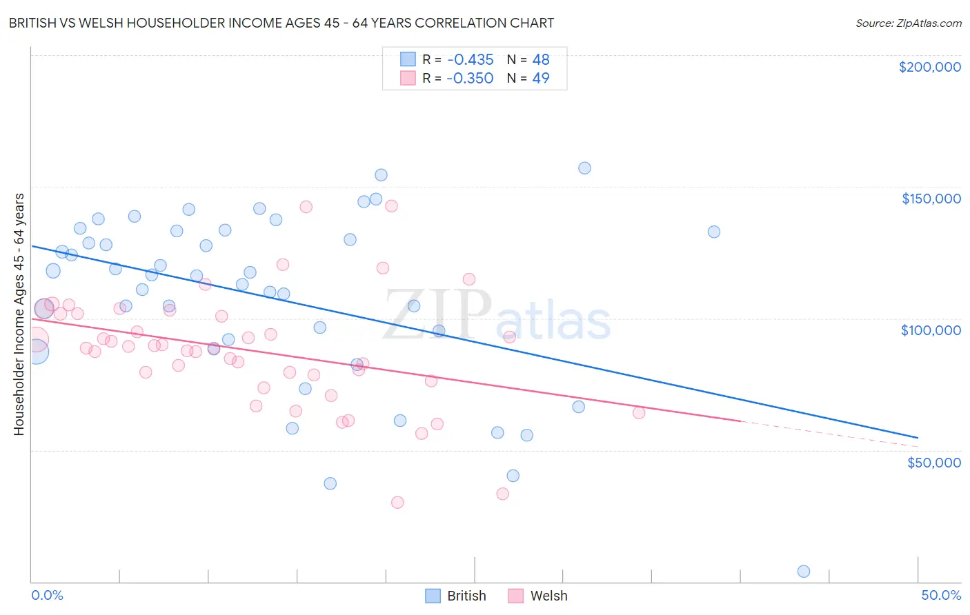 British vs Welsh Householder Income Ages 45 - 64 years