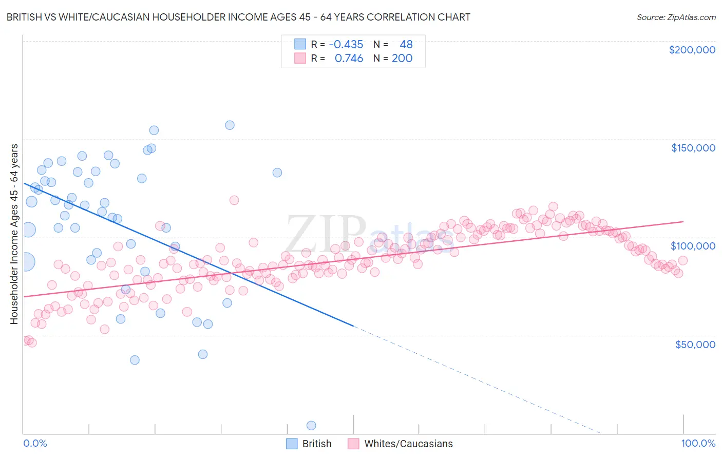 British vs White/Caucasian Householder Income Ages 45 - 64 years