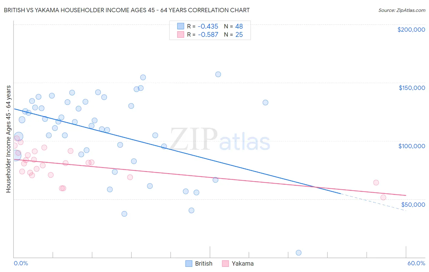 British vs Yakama Householder Income Ages 45 - 64 years