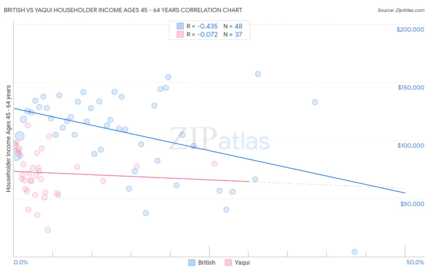 British vs Yaqui Householder Income Ages 45 - 64 years