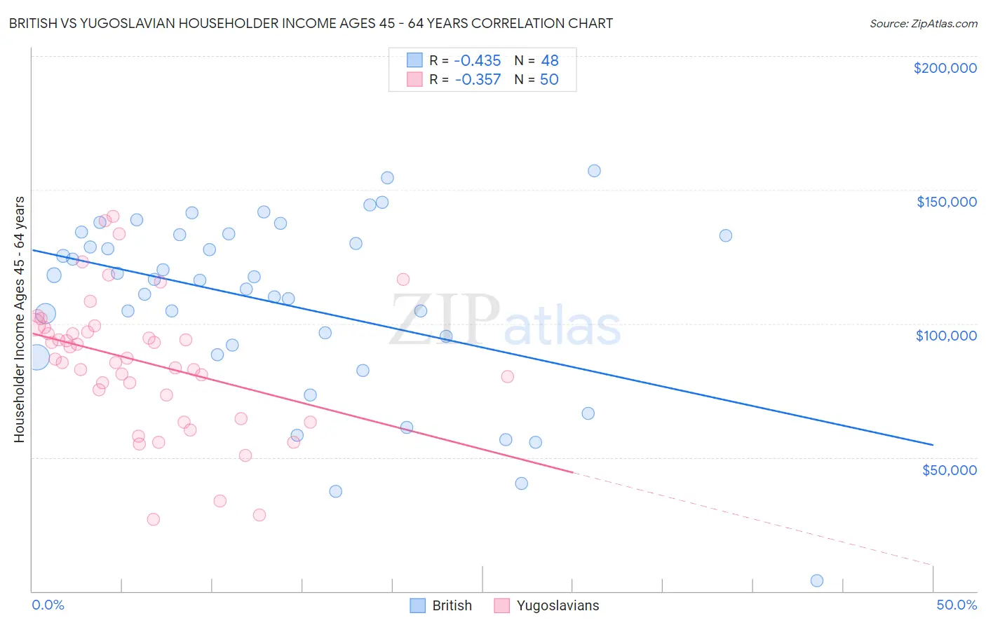 British vs Yugoslavian Householder Income Ages 45 - 64 years