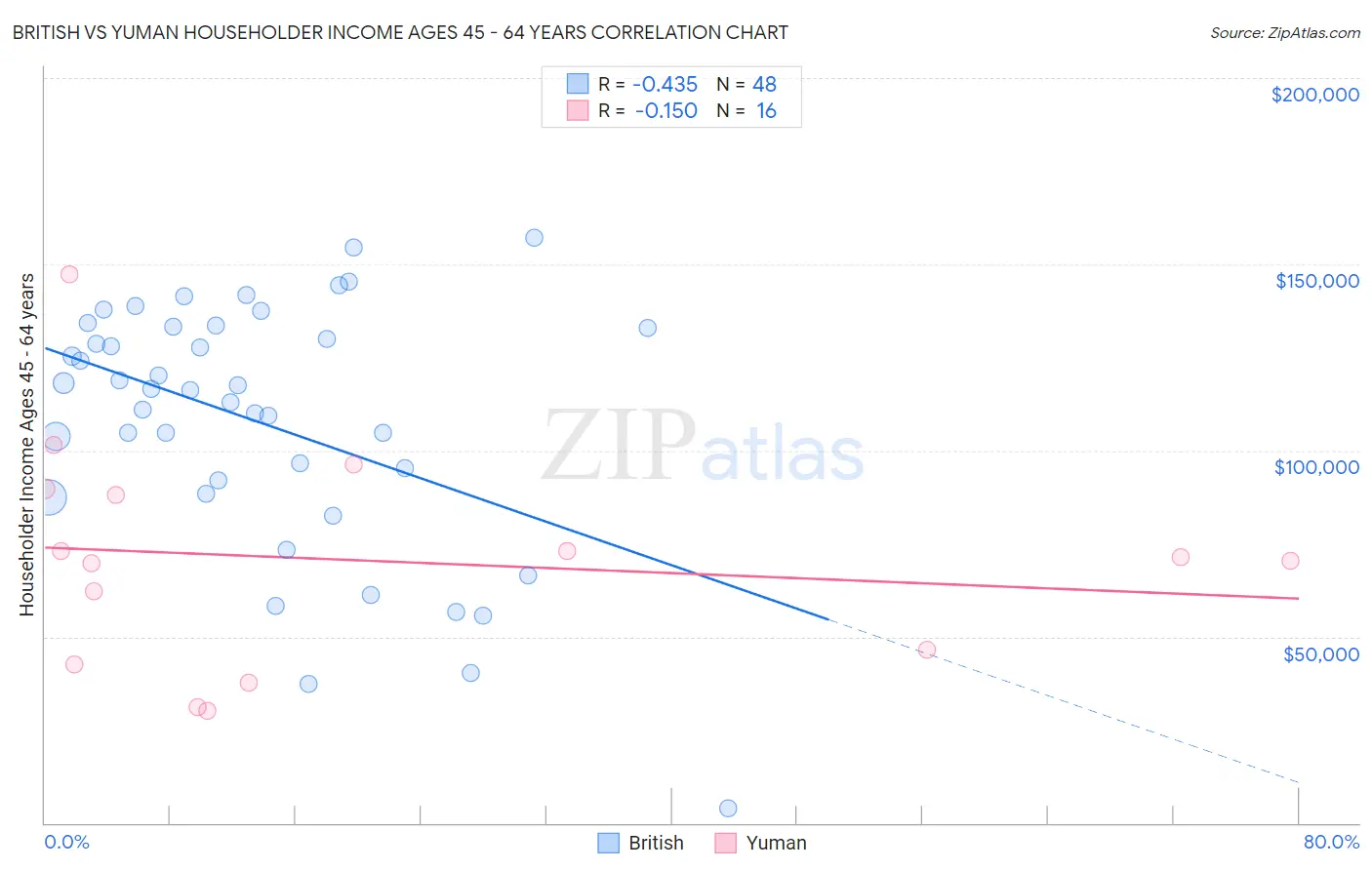 British vs Yuman Householder Income Ages 45 - 64 years