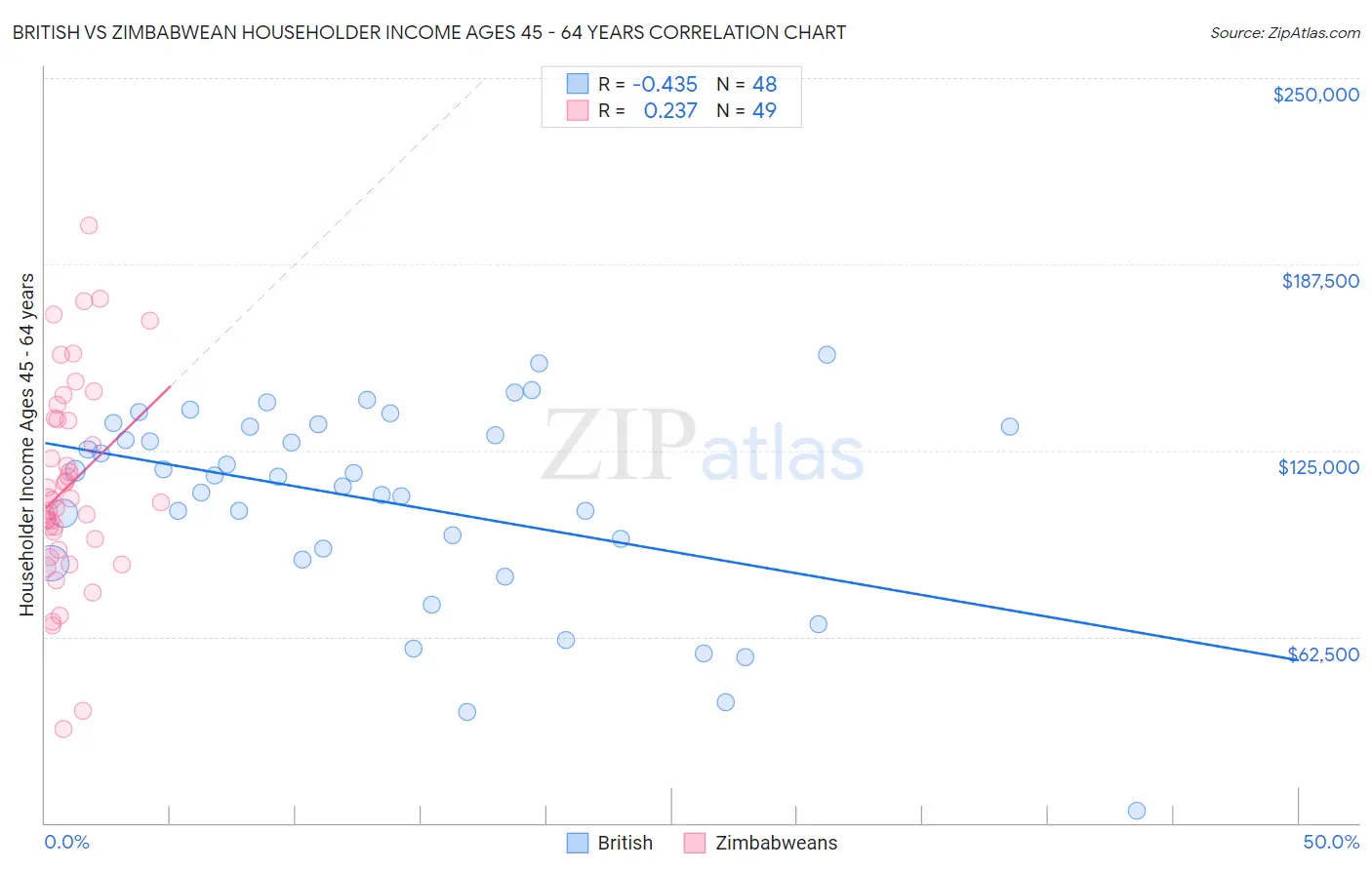 British vs Zimbabwean Householder Income Ages 45 - 64 years