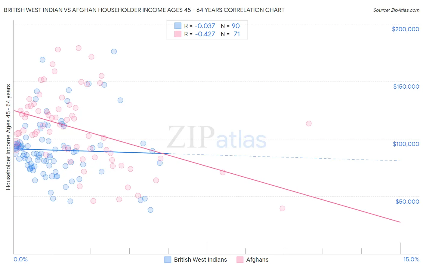 British West Indian vs Afghan Householder Income Ages 45 - 64 years