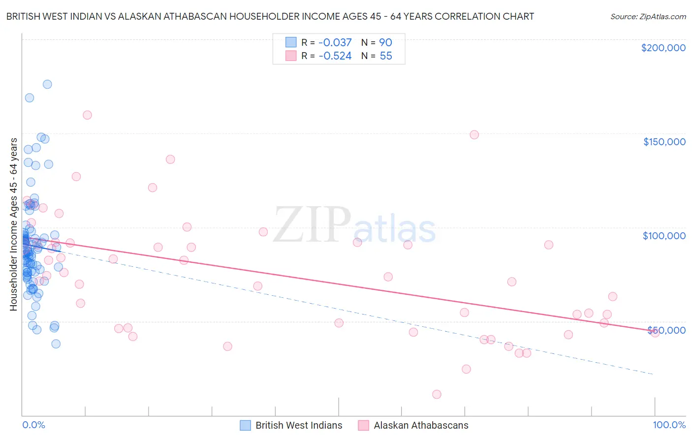 British West Indian vs Alaskan Athabascan Householder Income Ages 45 - 64 years