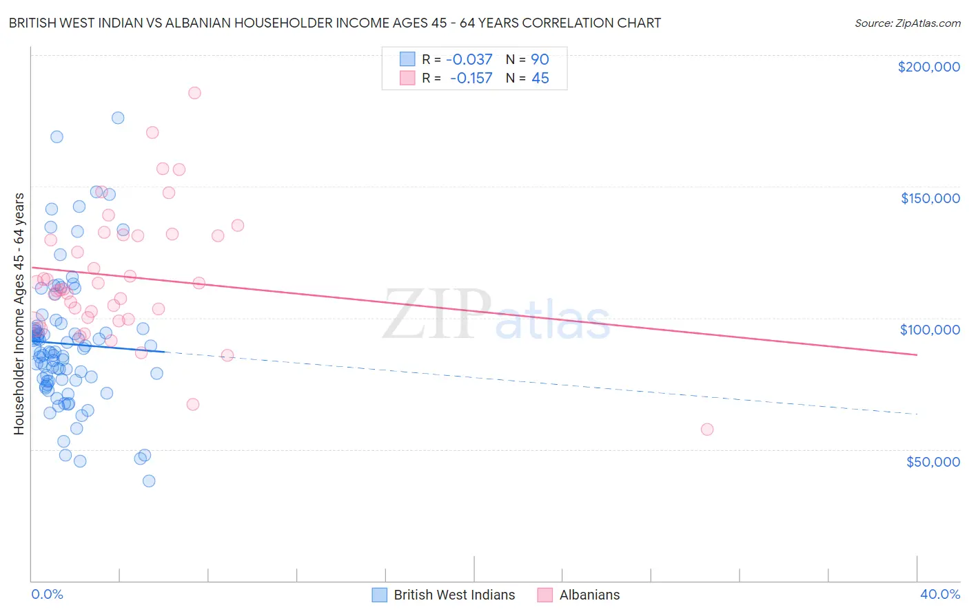 British West Indian vs Albanian Householder Income Ages 45 - 64 years