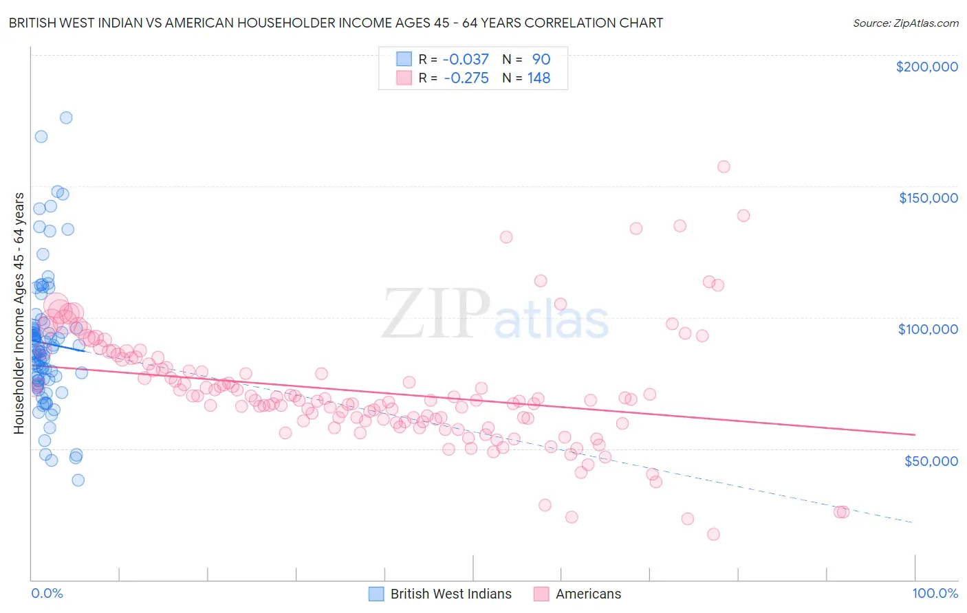 British West Indian vs American Householder Income Ages 45 - 64 years