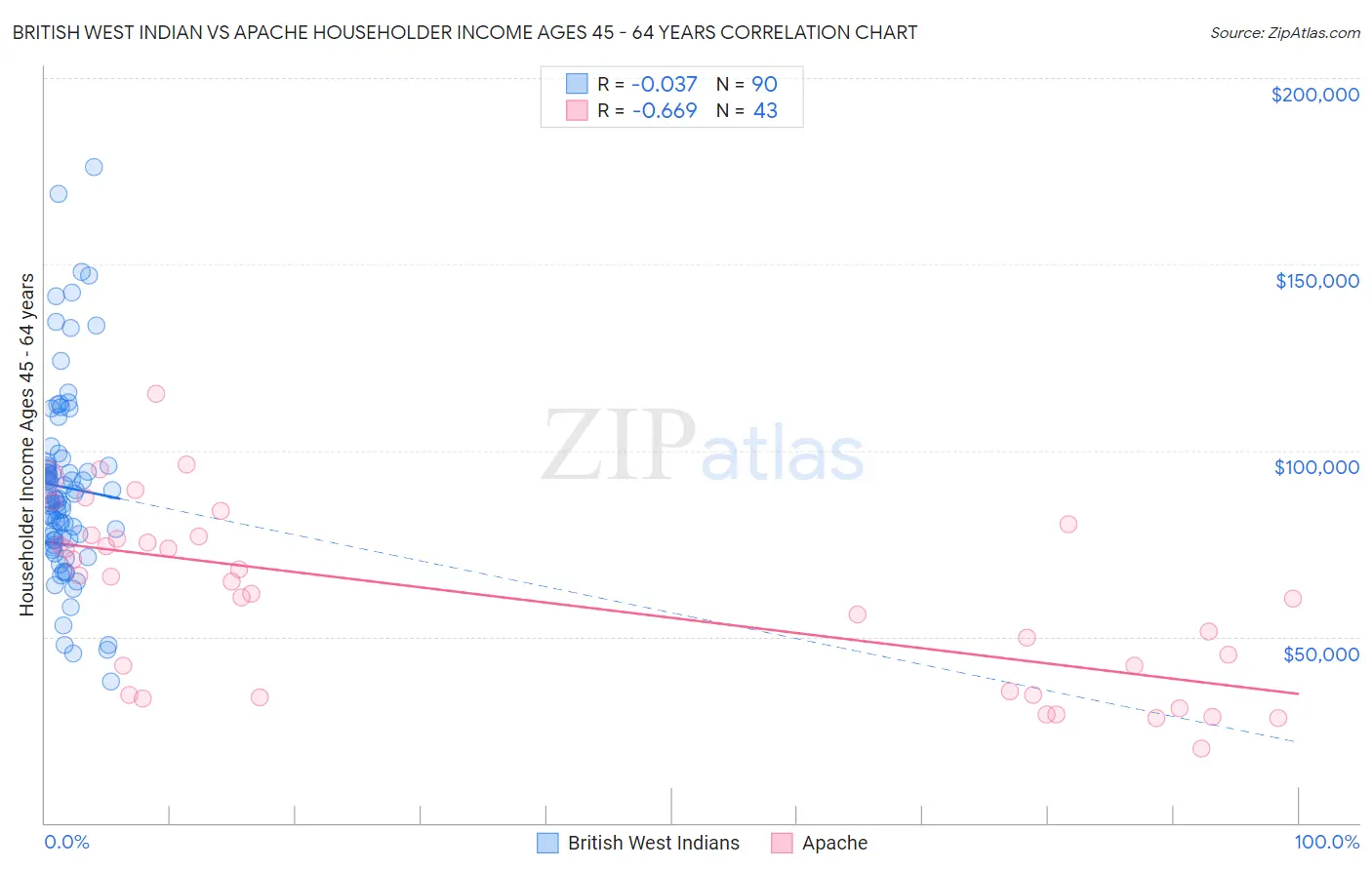 British West Indian vs Apache Householder Income Ages 45 - 64 years