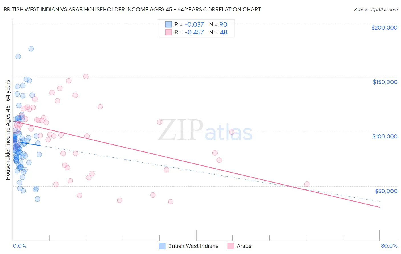 British West Indian vs Arab Householder Income Ages 45 - 64 years