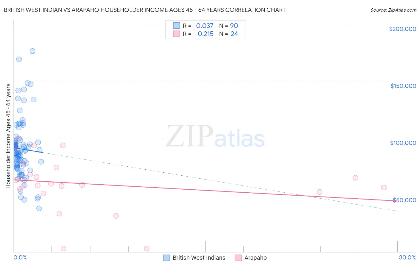 British West Indian vs Arapaho Householder Income Ages 45 - 64 years