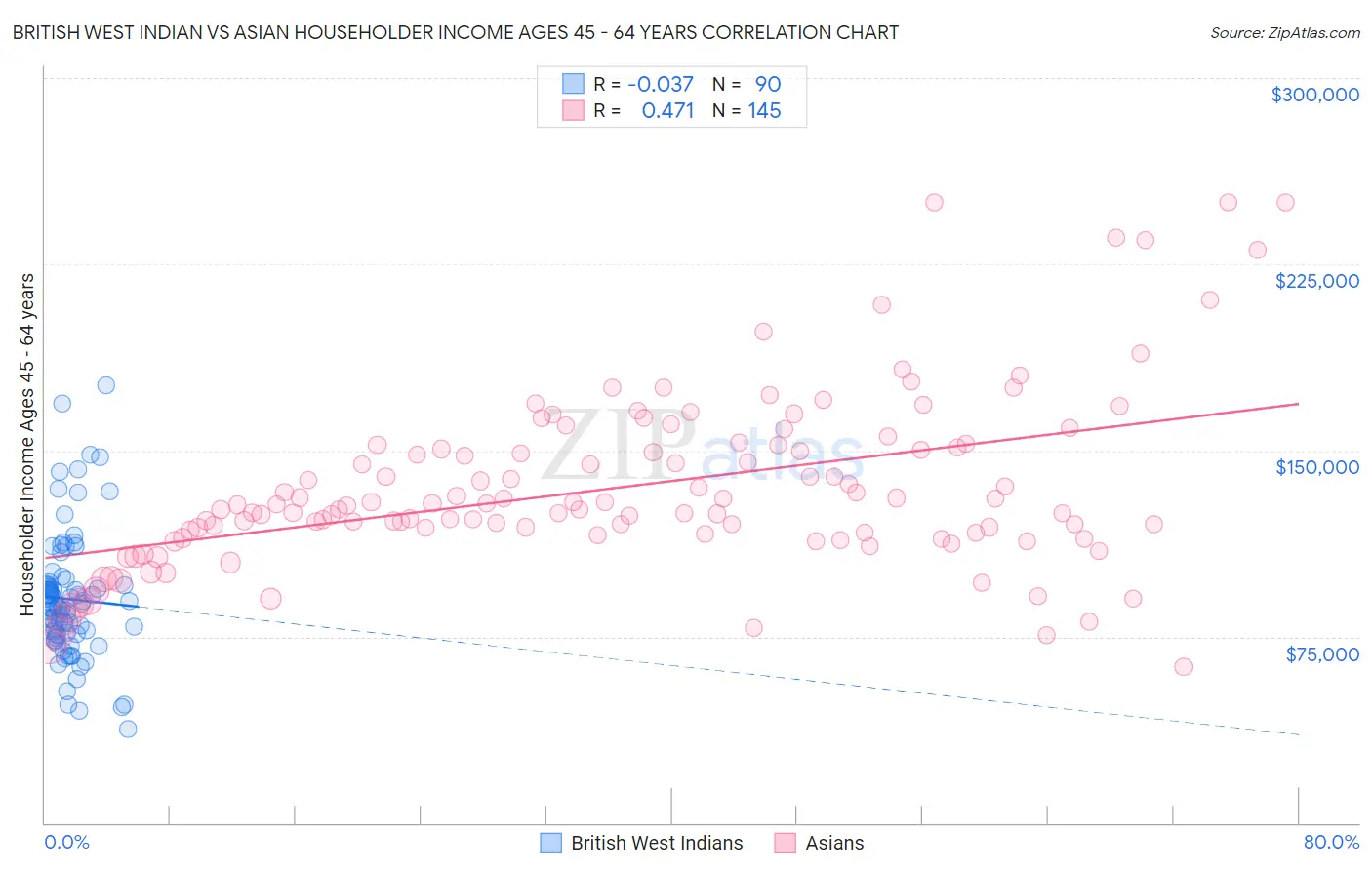 British West Indian vs Asian Householder Income Ages 45 - 64 years