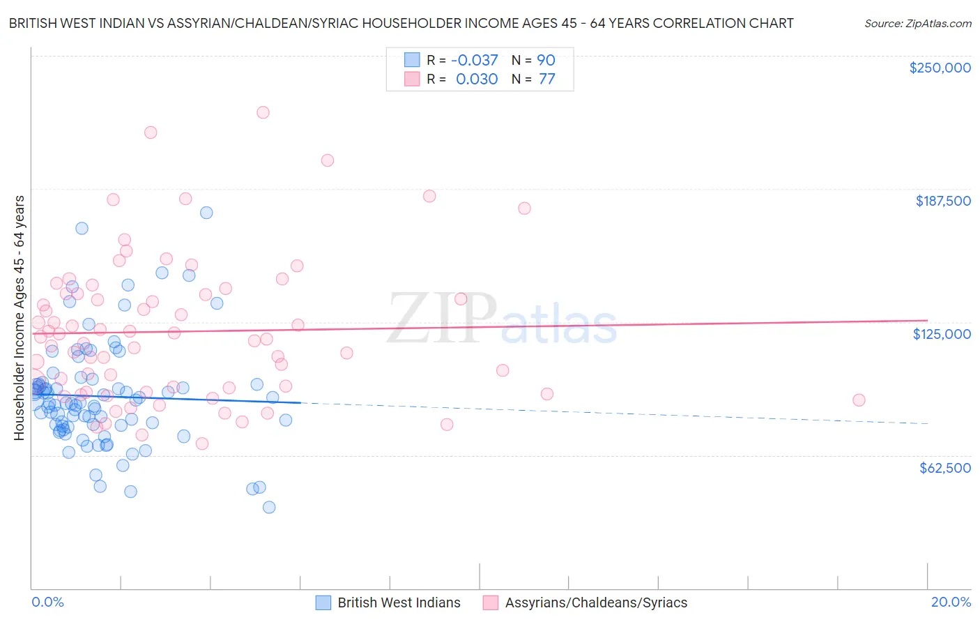 British West Indian vs Assyrian/Chaldean/Syriac Householder Income Ages 45 - 64 years