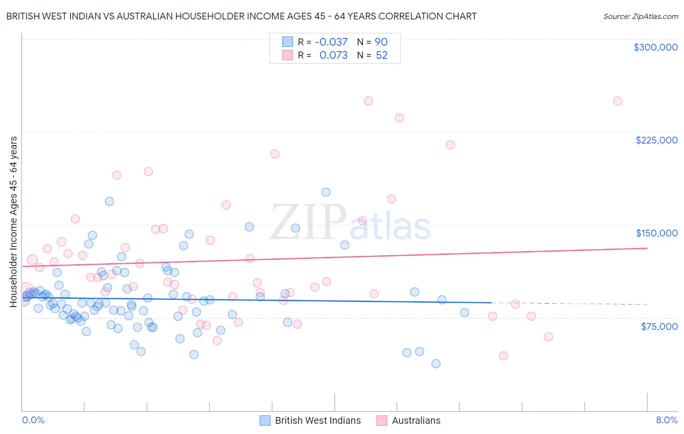 British West Indian vs Australian Householder Income Ages 45 - 64 years