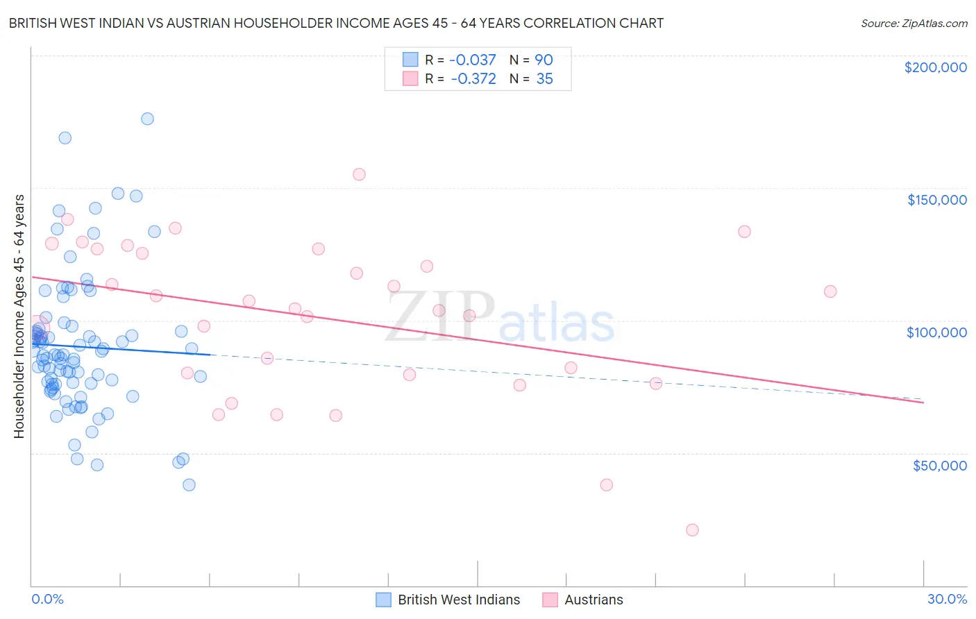 British West Indian vs Austrian Householder Income Ages 45 - 64 years