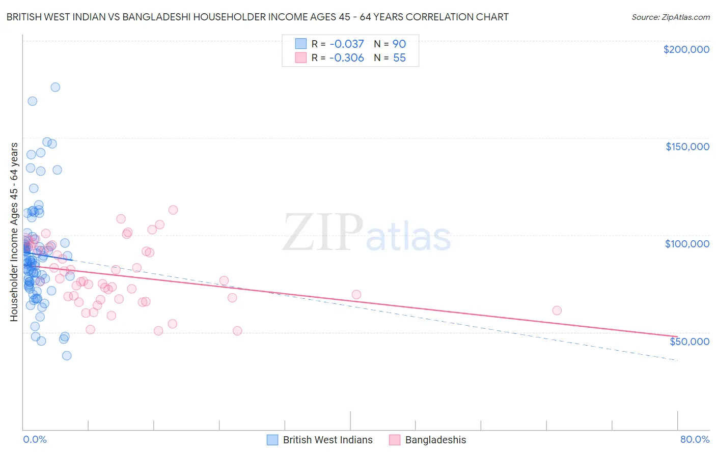 British West Indian vs Bangladeshi Householder Income Ages 45 - 64 years