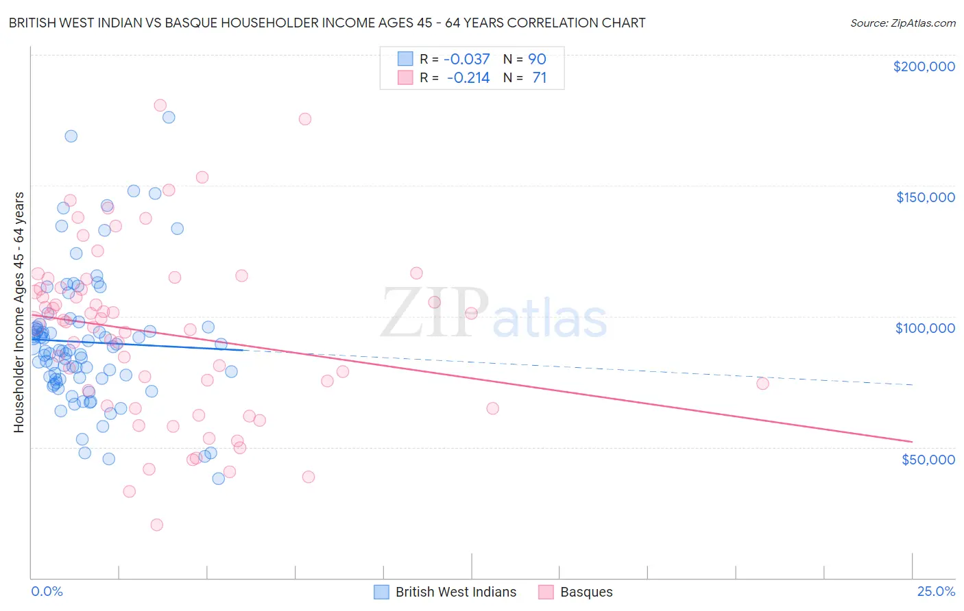 British West Indian vs Basque Householder Income Ages 45 - 64 years