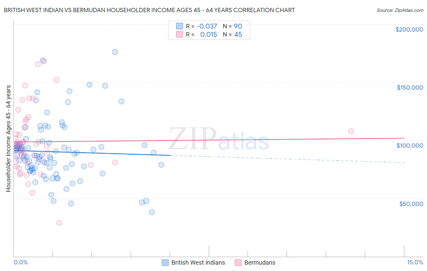 British West Indian vs Bermudan Householder Income Ages 45 - 64 years