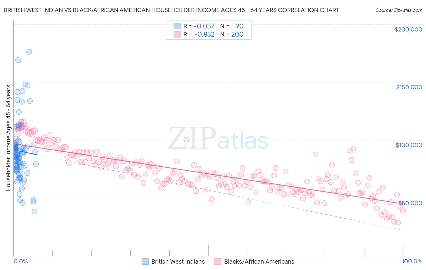 British West Indian vs Black/African American Householder Income Ages 45 - 64 years