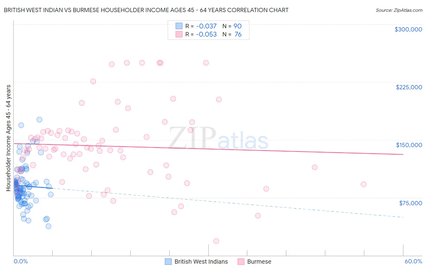 British West Indian vs Burmese Householder Income Ages 45 - 64 years