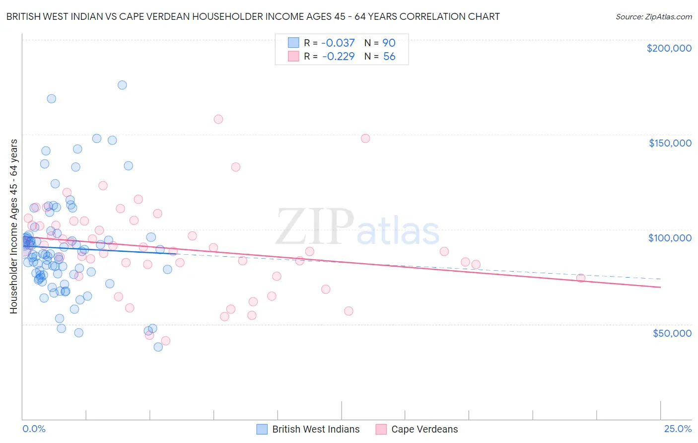 British West Indian vs Cape Verdean Householder Income Ages 45 - 64 years