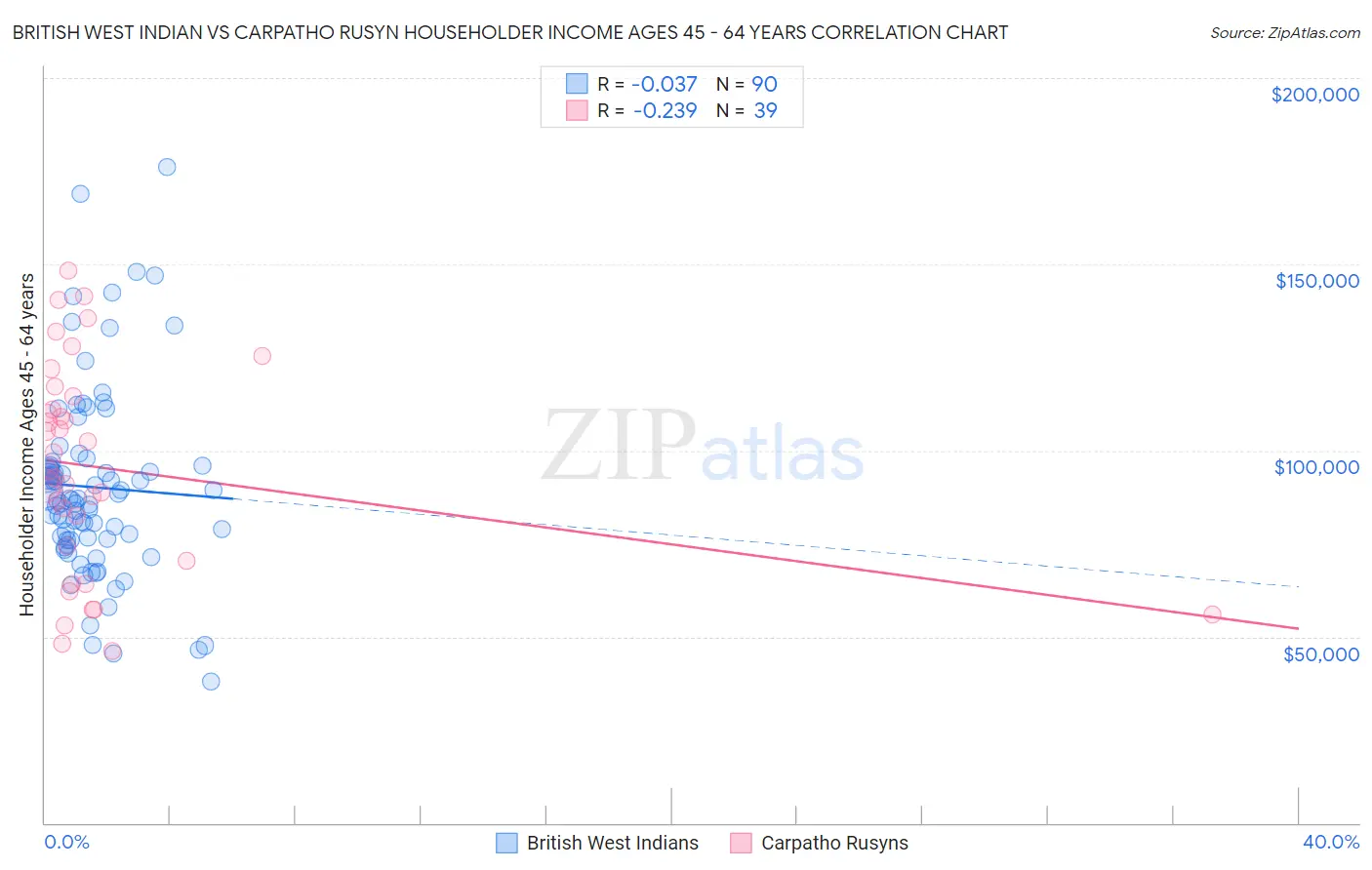 British West Indian vs Carpatho Rusyn Householder Income Ages 45 - 64 years