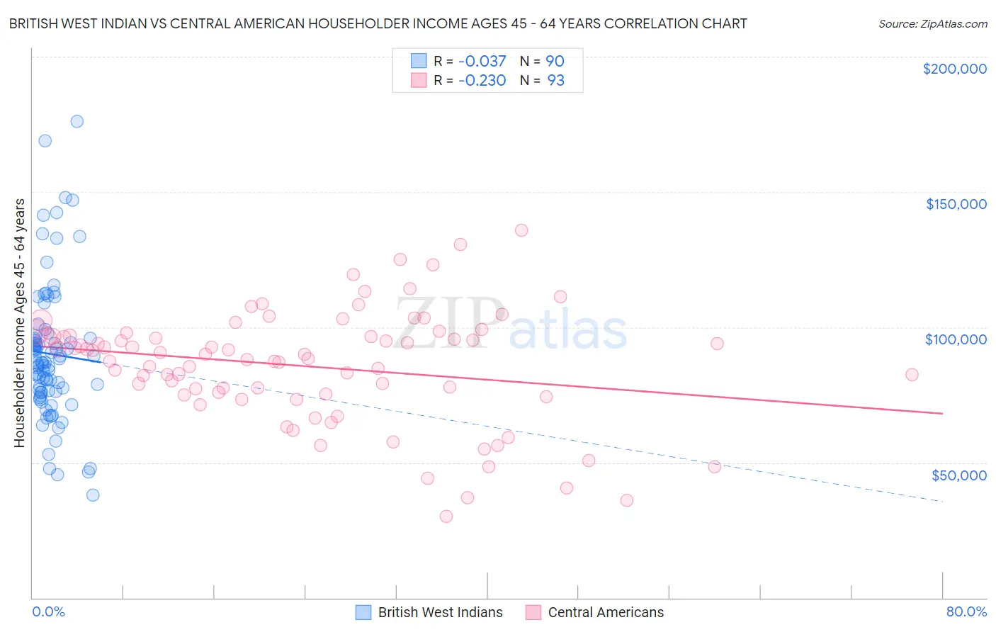 British West Indian vs Central American Householder Income Ages 45 - 64 years