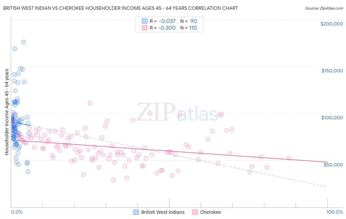 British West Indian vs Cherokee Householder Income Ages 45 - 64 years