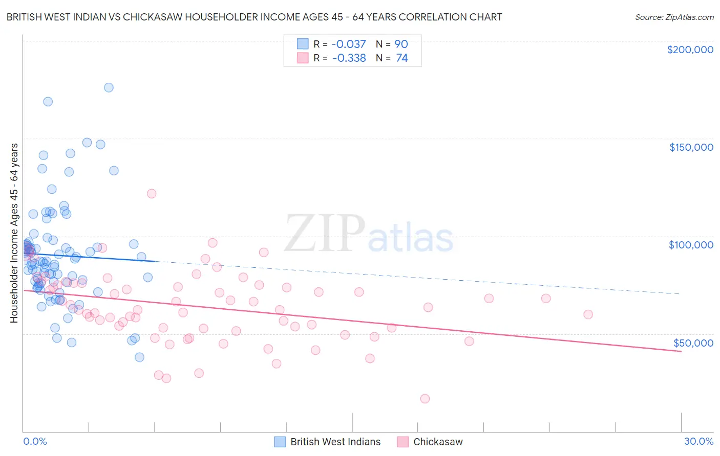 British West Indian vs Chickasaw Householder Income Ages 45 - 64 years