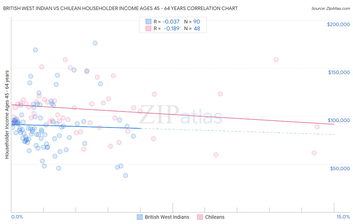 British West Indian vs Chilean Householder Income Ages 45 - 64 years