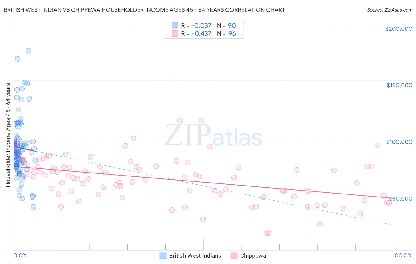 British West Indian vs Chippewa Householder Income Ages 45 - 64 years