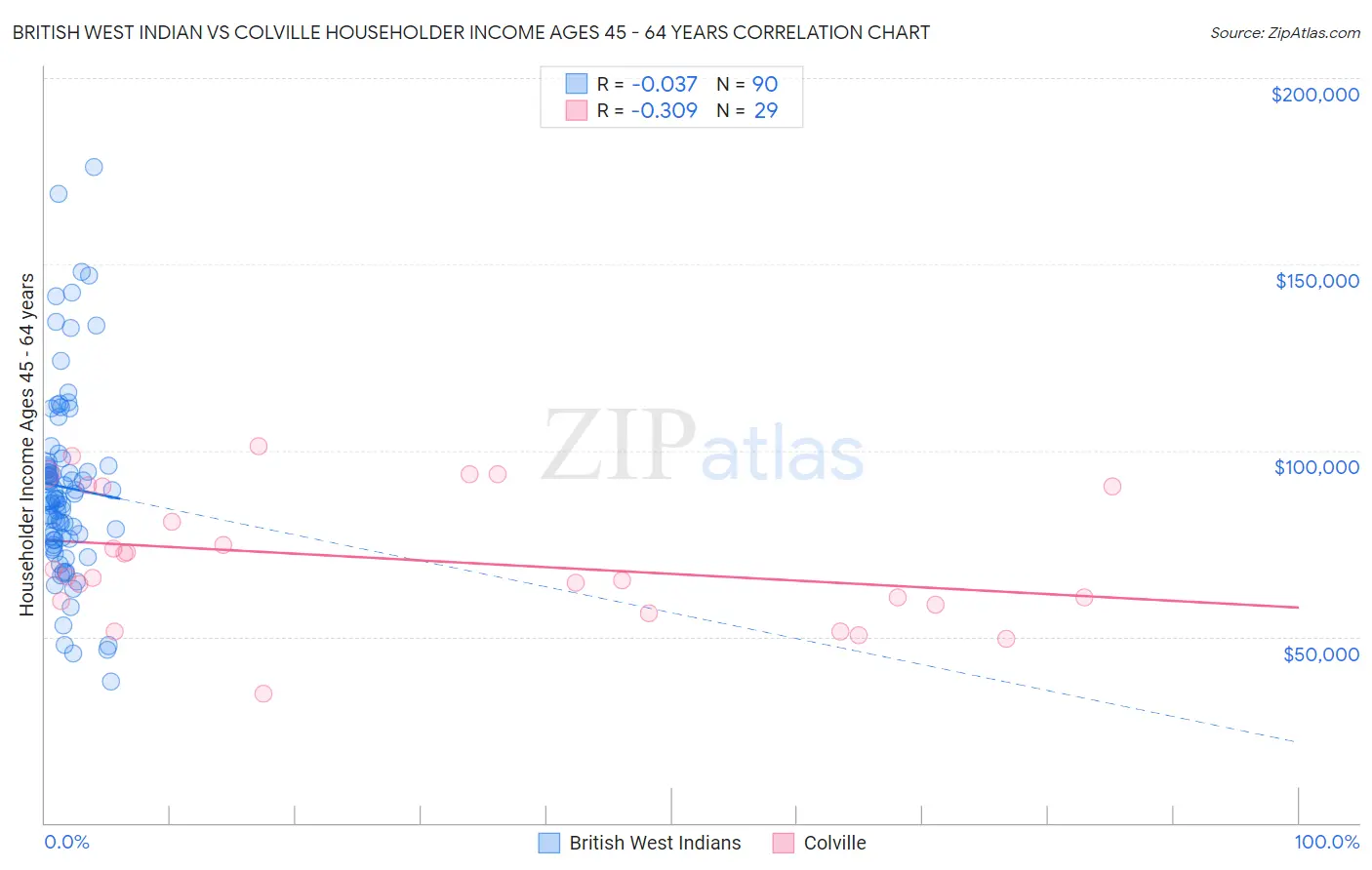 British West Indian vs Colville Householder Income Ages 45 - 64 years