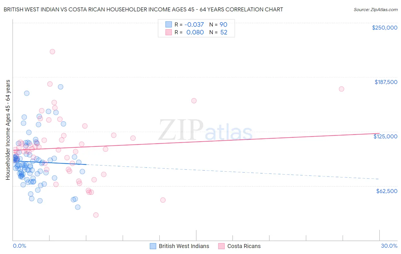 British West Indian vs Costa Rican Householder Income Ages 45 - 64 years